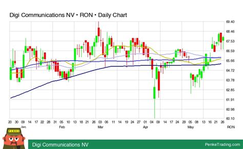 Digi Communications NV, 0RPN:LSE summary .